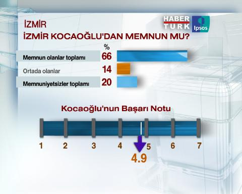 İzmir'de son seçim anketi