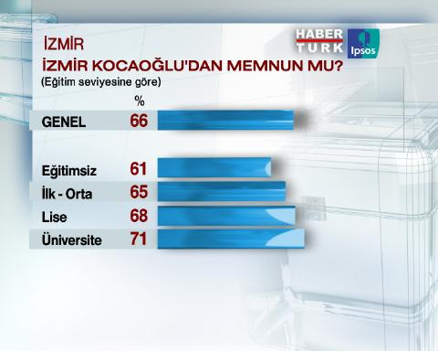 İzmir'de son seçim anketi