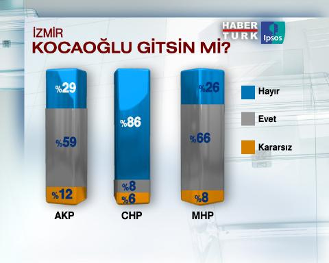 İzmir'de son seçim anketi