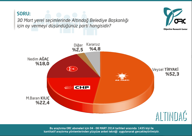 Ankara'nın ilçelerinde kim önde? İşte anket sonuçları