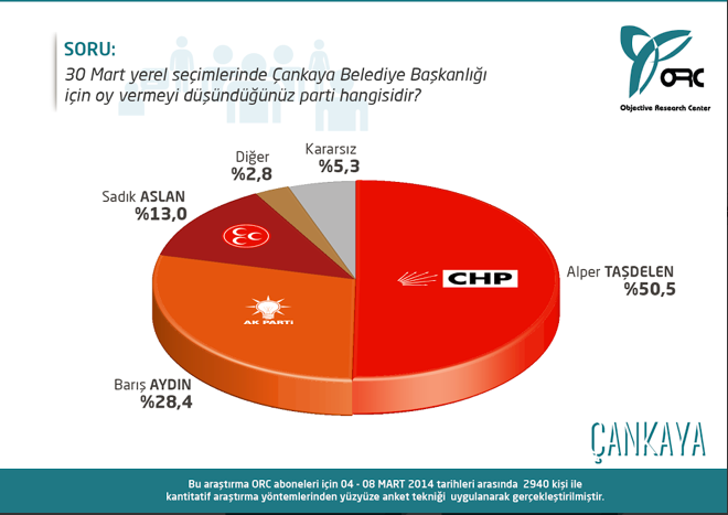 Ankara'nın ilçelerinde kim önde? İşte anket sonuçları