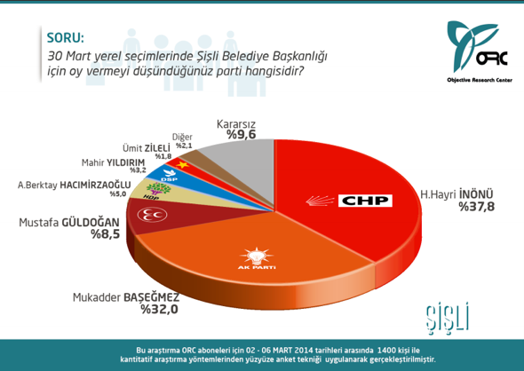 Son seçim anketi sonuçları! İstanbul'un ilçelerini kim alır?