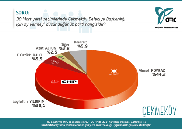 Son seçim anketi sonuçları! İstanbul'un ilçelerini kim alır?