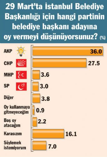 Üç büyük ilde son anket