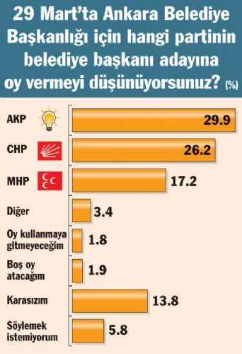 Üç büyük ilde son anket