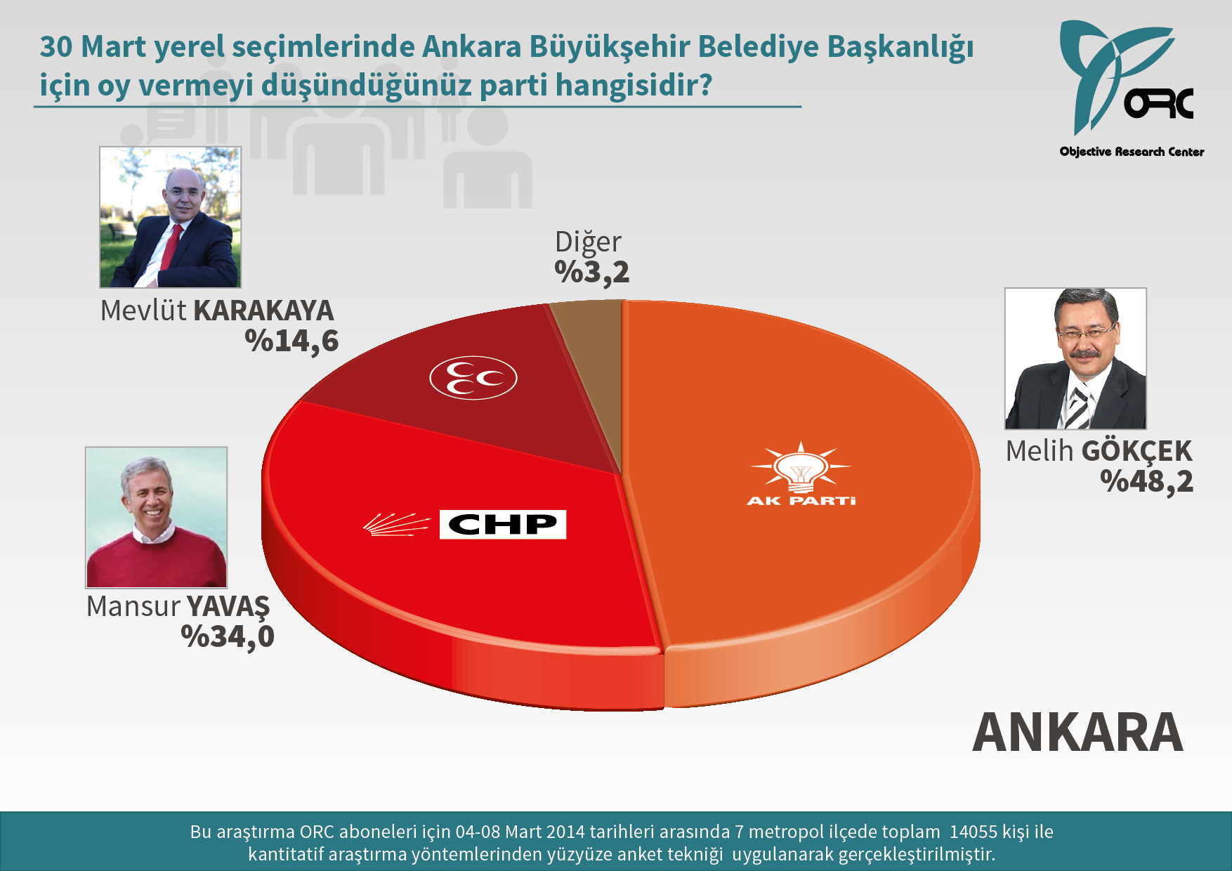 Ankara ve İstanbul'da kim birinci? 