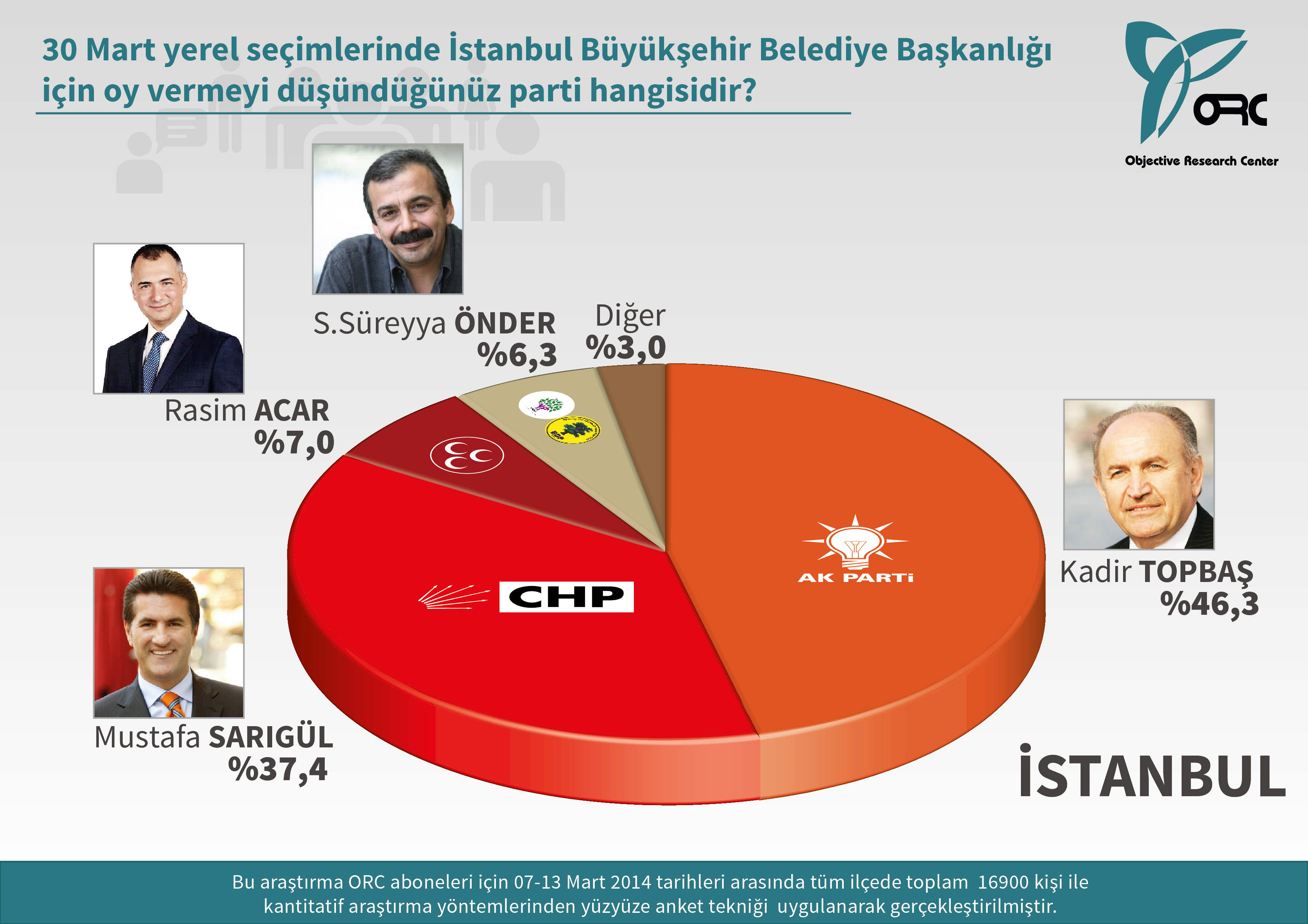 Ankara ve İstanbul'da kim birinci? 