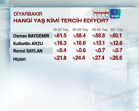 Diyarbakır'ın nabzını tutan anket