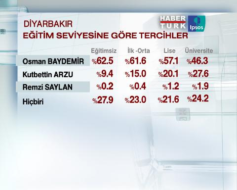 Diyarbakır'ın nabzını tutan anket