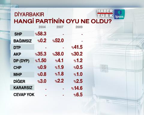 Diyarbakır'ın nabzını tutan anket