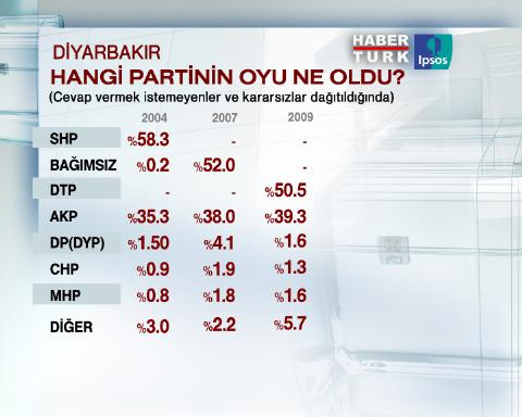 Diyarbakır'ın nabzını tutan anket