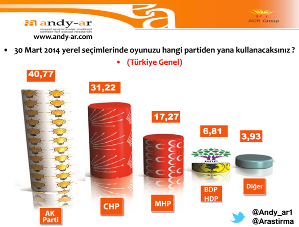 AK Parti'ye Ankara şoku! En son seçim anketi sonuçları