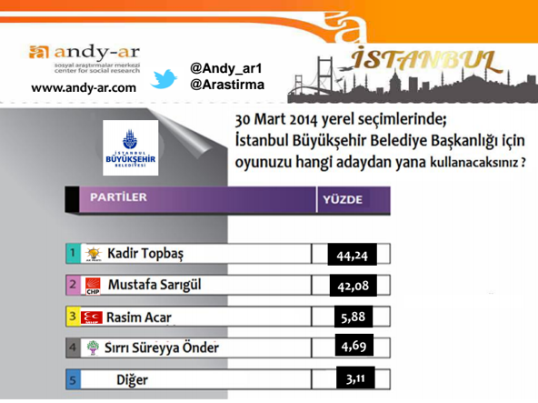 AK Parti'ye Ankara şoku! En son seçim anketi sonuçları