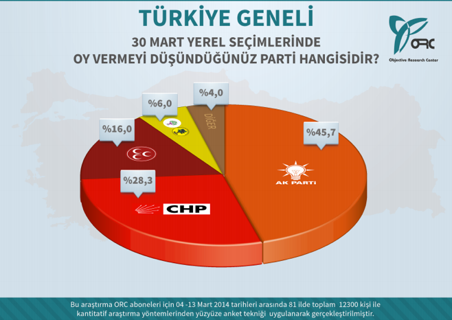 İstanbul, Ankara ve İzmir'de kim önde? İşte en son yerel seçim anketi