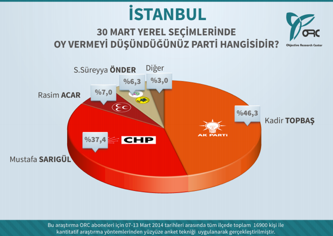 İstanbul, Ankara ve İzmir'de kim önde? İşte en son yerel seçim anketi