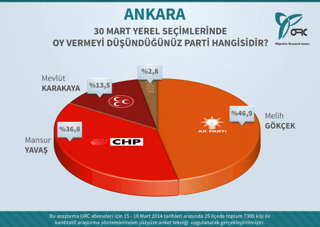 İstanbul, Ankara ve İzmir'de kim önde? İşte en son yerel seçim anketi