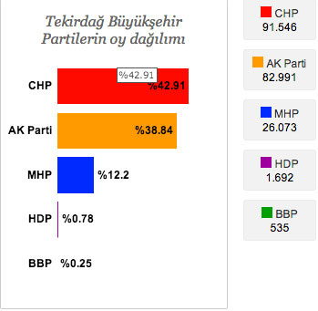 Seçim sonuçlarında CHP'nin önde olduğu iller