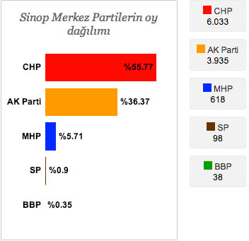 Seçim sonuçlarında CHP'nin önde olduğu iller