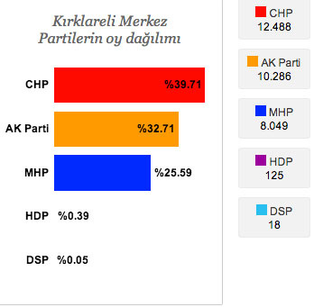 Seçim sonuçlarında CHP'nin önde olduğu iller