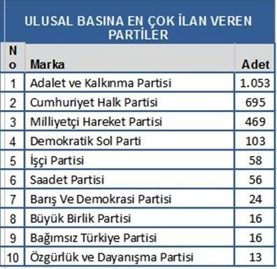 İşte seçimin medya karnesi