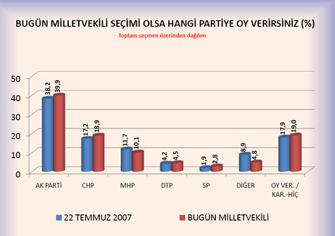 Türkiye geneli seçim anketi