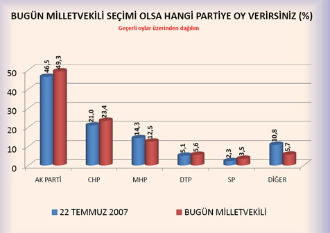 Türkiye geneli seçim anketi