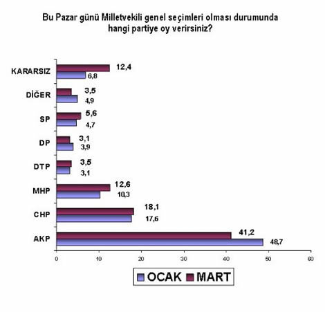 16 büyükşehirde kim önde?