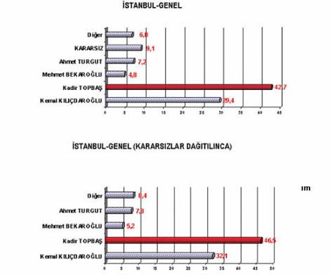 16 büyükşehirde kim önde?