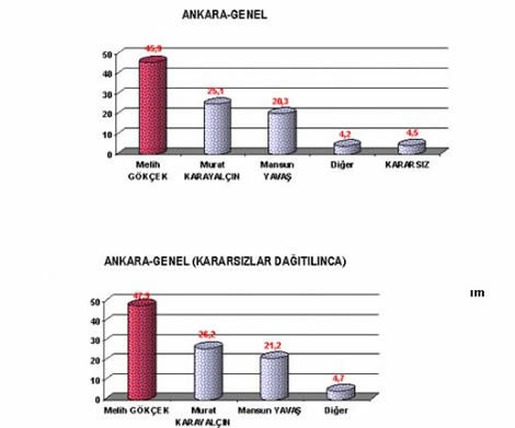 16 büyükşehirde kim önde?