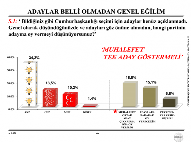 Cumhurbaşkanlığı seçimi en son anket sonuçları