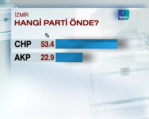 CHP İzmir'de AKP'yi ezdi geçti