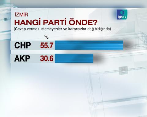 CHP İzmir'de AKP'yi ezdi geçti