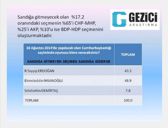 Cumhurbaşkanlığı seçim son anket sonucu: Herkes sandığa giderse...