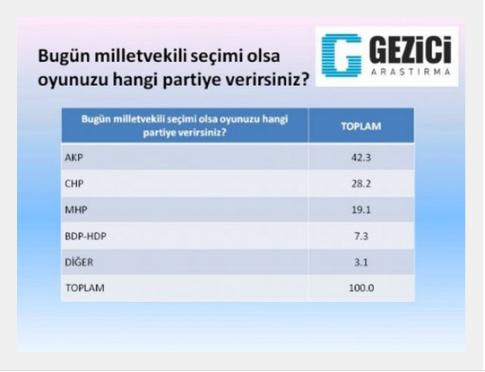 Cumhurbaşkanlığı seçim son anket sonucu: Herkes sandığa giderse...