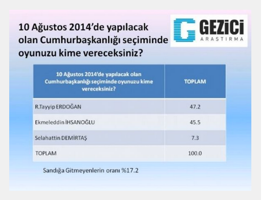 Cumhurbaşkanlığı seçim son anket sonucu: Herkes sandığa giderse...