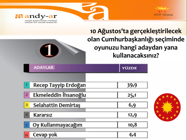 Cumhurbaşkanlığı seçim son anket sonucu: Erdoğan mı İhsanoğlu mu?