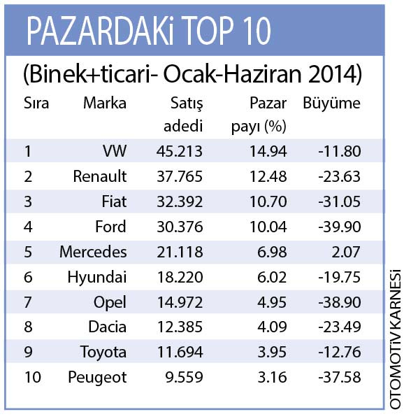 2014'ün ilk 6 ayında Türkiye'de en çok tercih edilen otomobiller