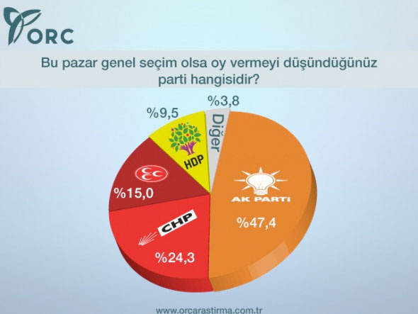 Bu pazar genel seçim olsa?