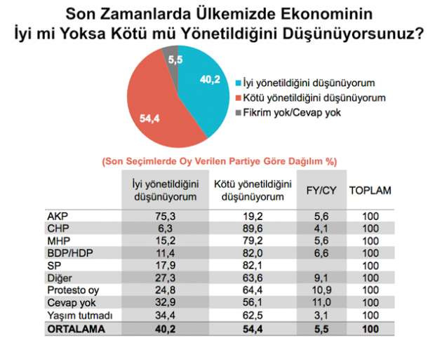 Anketten çıkan şok edici sonuçlar!