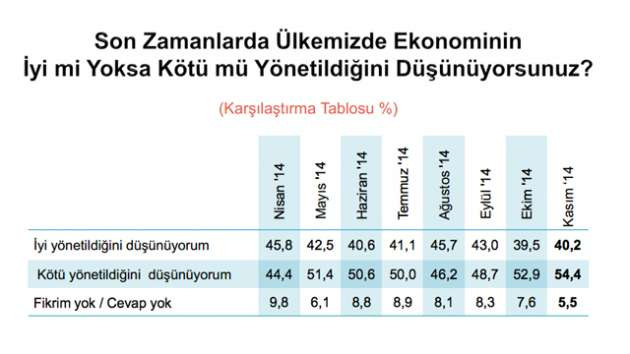 Anketten çıkan şok edici sonuçlar!