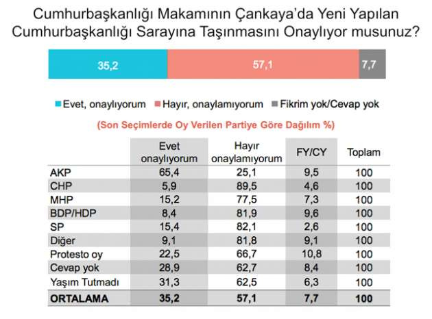 Anketten çıkan şok edici sonuçlar!