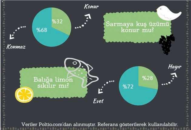 Türkiye ne yer ne içer? işte ilginç bir anket