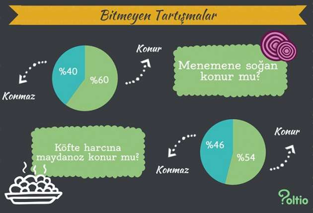 Türkiye ne yer ne içer? işte ilginç bir anket