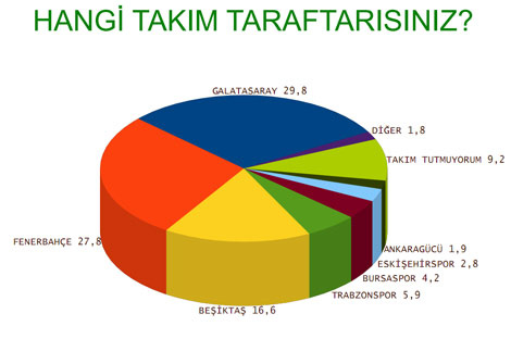 En beğenilen Türk futbolcu