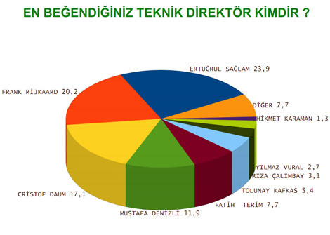 En beğenilen Türk futbolcu