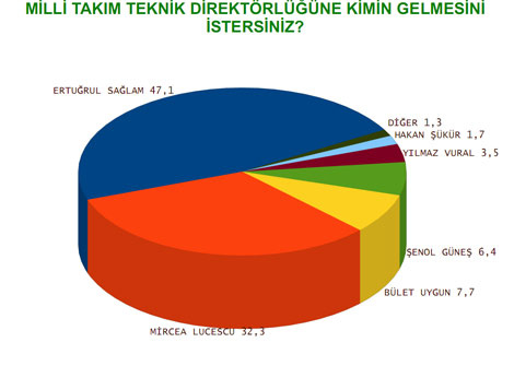 En beğenilen Türk futbolcu