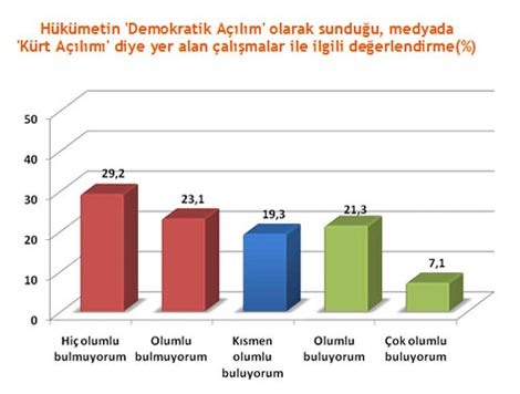 Kürt açılımına en karşı 3 il