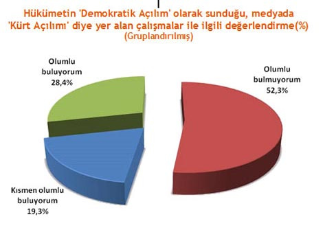 Kürt açılımına en karşı 3 il