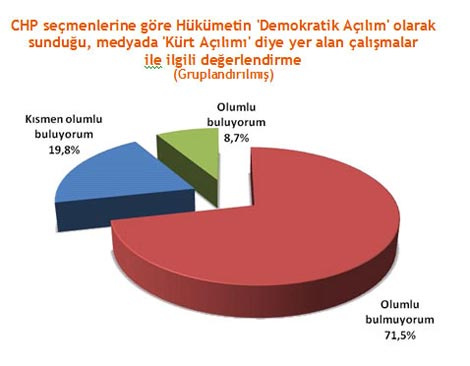 Kürt açılımına en karşı 3 il