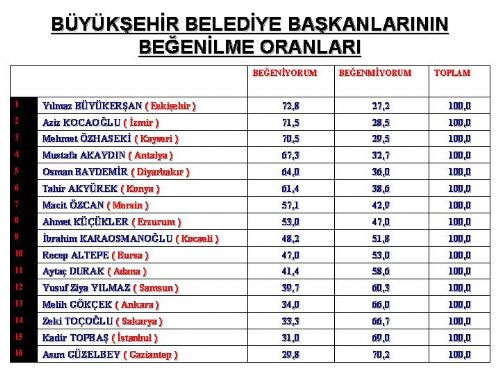 En başarılı belediyeler ve başkanları